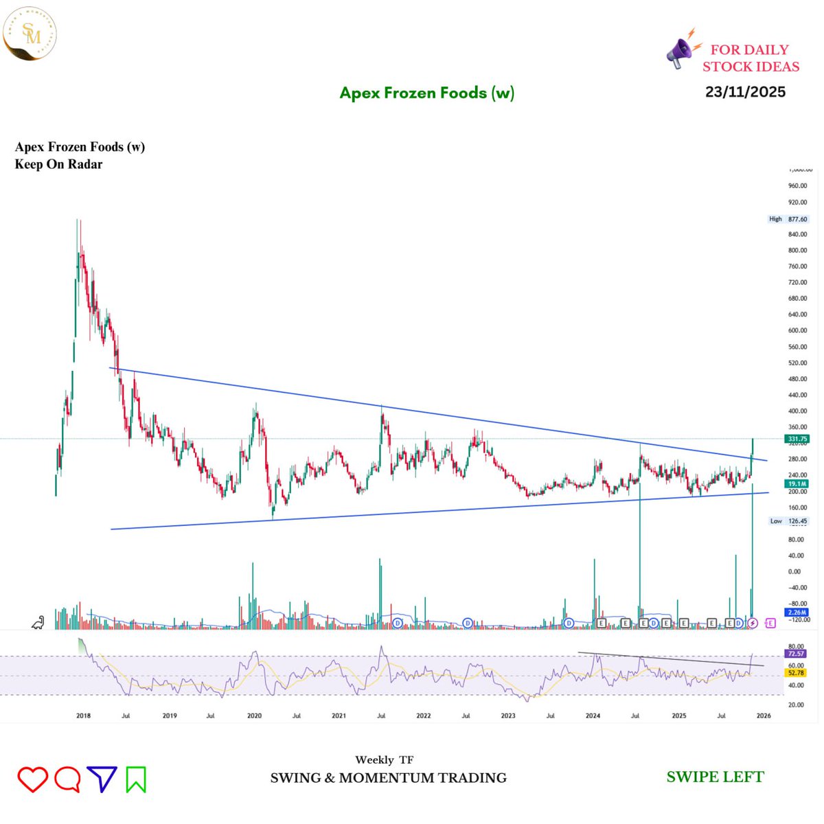 trademind13's tweet image. 🚀 WEEKLY BREAKOUTS ON RADAR
Market momentum is shifting and several stocks are showing clean and weekly breakouts

1. Apex Frozen Foods 
2. GMR AIRPORT 
3. ANUPAM RASAYAN 
4. KARNATAKA BANK 

Join Free Telegram : t.me/swingandmoment…

#StockMarketIndia #WeeklyBreakout