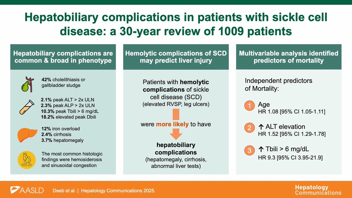 HepCommJournal's tweet image. 📑 Hepatobiliary complications in patients with #SickleCellDisease: A 30-year review of 1009 patients‼️
#LiverX #OpenAccess

journals.lww.com/hepcomm/fullte…