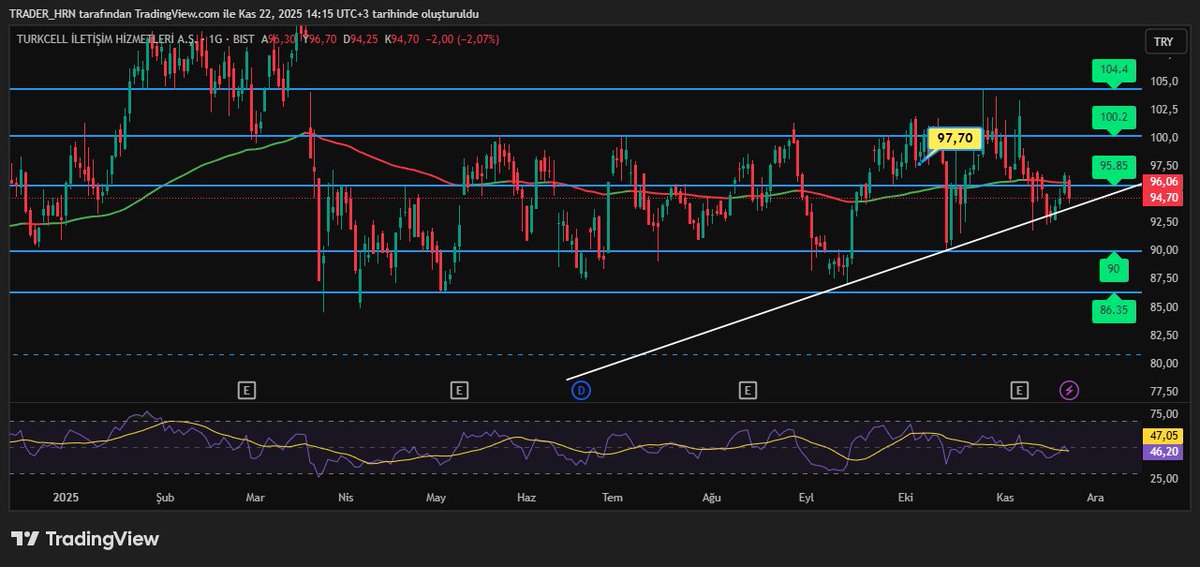 #TCELL %1,5-2 lik daha bir düşme hakkı var sonrasında baskının artması beklenir maalesef.