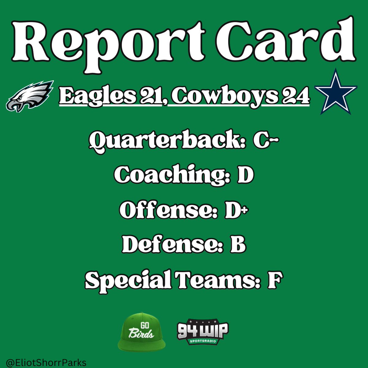Eagles 21, Cowboys 24: Report Card

Eagles blow a 21-point lead. Thats the biggest of the Sirianni/Hurts era. The previous one was 15 points in 2023. 

Offense goes basically 3 straight quarters with 0 points. Brutal. 

Potentially big blow in fight for No. 1 seed