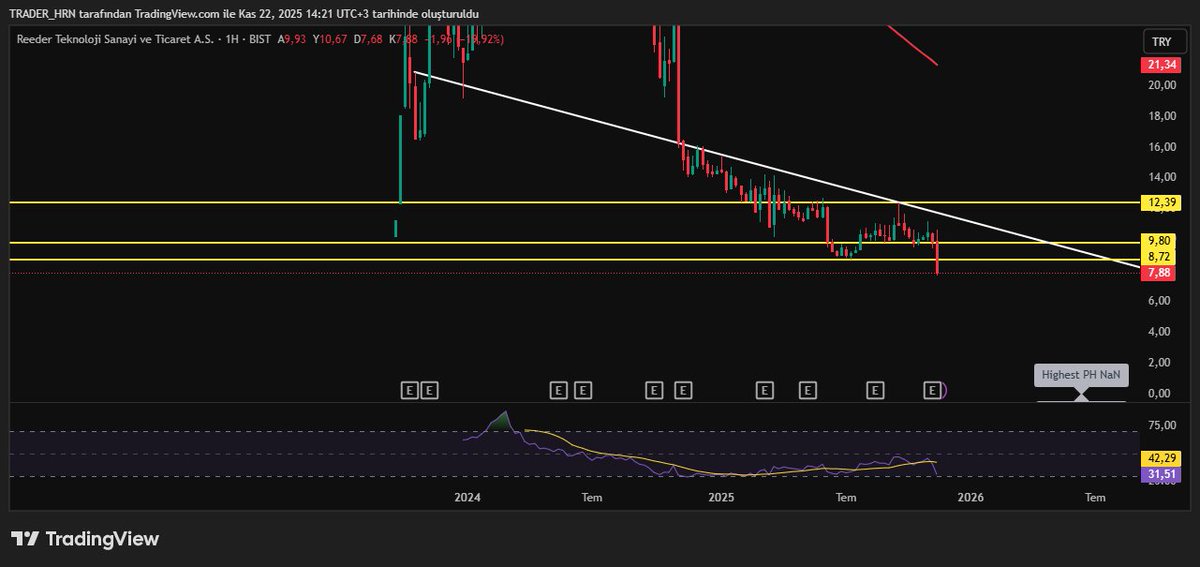 #REEDR sormuşunuz inşallah elinizde yoktur. Bu artık destekleri, arz fiyatını ve insanların güvenini kırdı. Şimdilik görüntü olumsuz. X sayfamızda ve özel grubumuzda da kendisine çok defa yer verdik.12,39 liraya verdiği tepki de sattırdık.