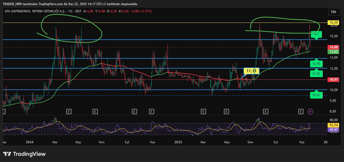 #ATAGY bir hisse eski zirveyi geçemiyorsa zirve dibinde dikkatli olmak lazım elinizde varsa satıp zirve üstünü bekleyebilirsin aksi takdirde soldaki işaretli bölgedeki gibi düzeltmeye girme ihtimali olacaktır.