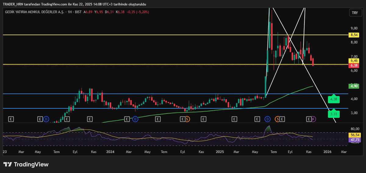#GEDIK haftalık grafiğimize göre düzeltmenin devam ettiği görülüyor. Uzun soluklu bir yükseliş dalgasına henüz hazır değil gibi.