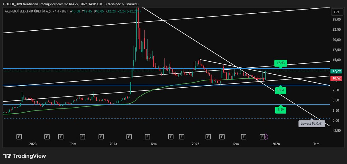 #AKENR kısada düşen beyaz çizgisi üstüne attı ama uzun soluklu bir yükseliş için henüz hazır değil. İkinci beyaz çizgimizi de kırdıktan sonra daha da rahatlar ve hızlanır.