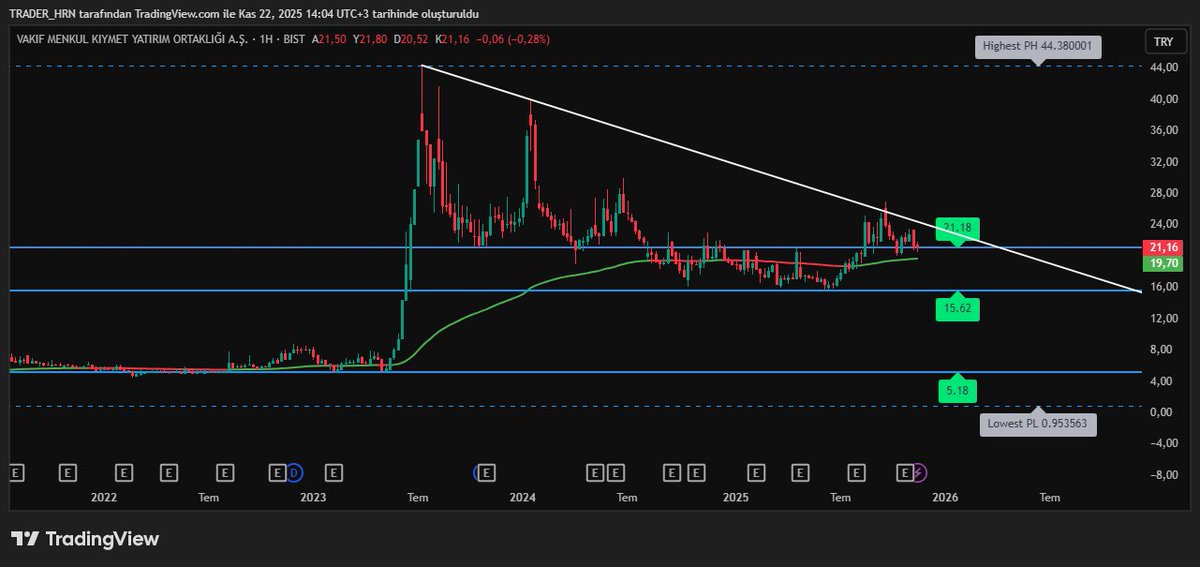 #VKFYO haftalık grafiğe göre düşen beyaz çizgimizi kırmadan uzun soluklu bir yükseliş beklenemeyeceği görülüyor. Şimdilik düzeltme sürecinin devam ettiğini söyleyebiliriz.