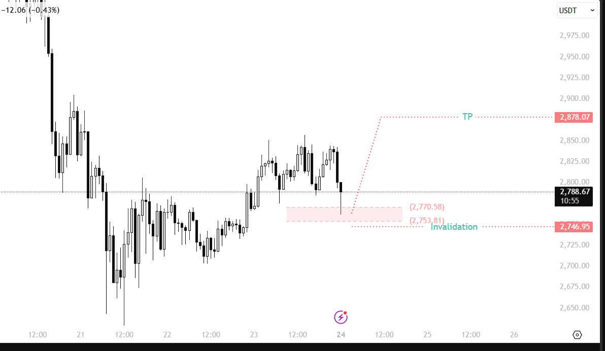 ambitcoin23's tweet image. $ETH

#ETH  #Ethereum  #ETHUSDT