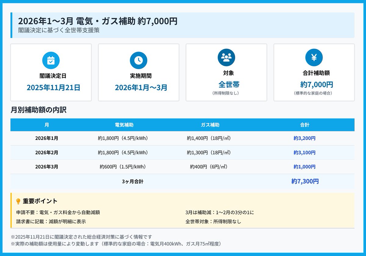 nipreoyakata's tweet image. 【速報】2026年1～3月、全世帯対象の電気・ガス補助が決定！約7,000円が自動減額✨

✅申請不要
✅所得制限なし
✅1月3,200円/2月3,100円/3月1,000円

プロパンガスは対象外⚠️
詳細👇
taxlabor.com/denki-gas-hojo…

#電気ガス補助 #2026年 #給付金 #家計支援 #総合経済対策 #暮らし