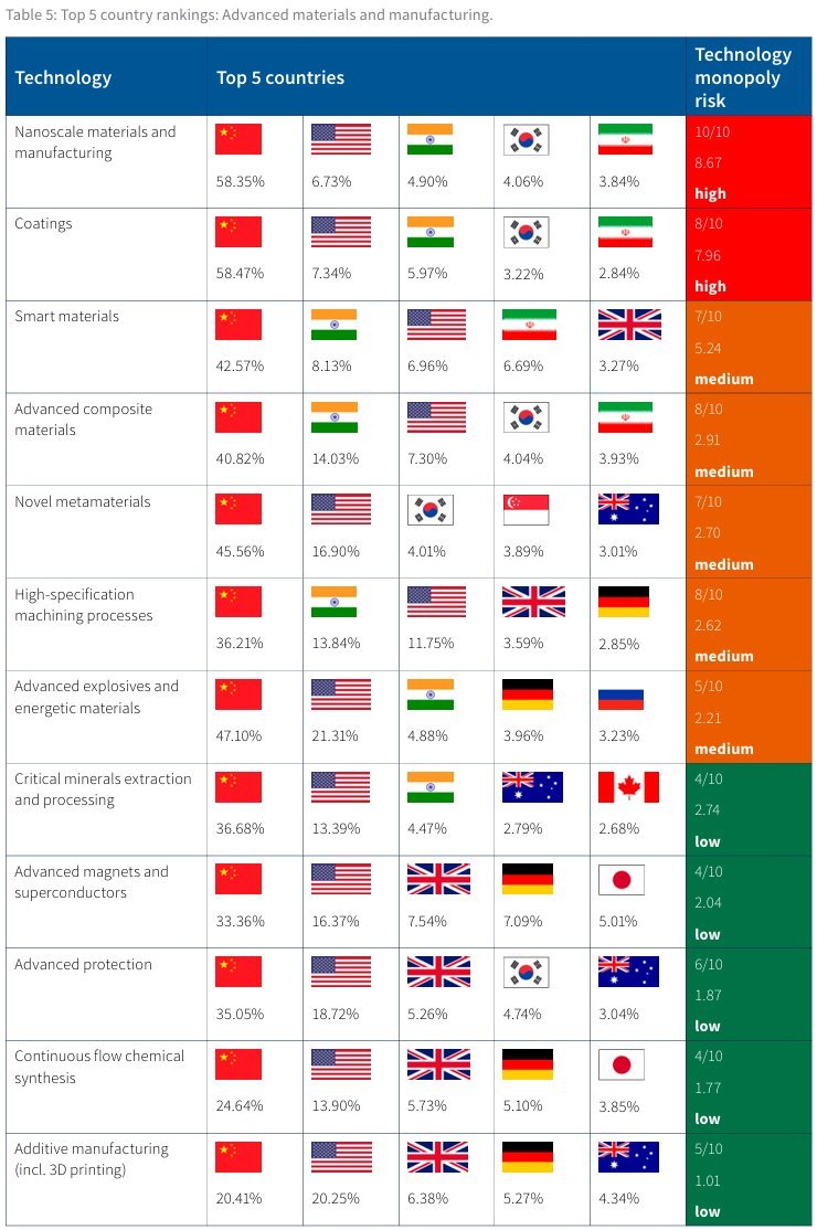 VictorVonS_'s tweet image. An underrated fact:
Since 2014, India has quietly become a top country in advanced manufacturing, from smart materials and precision machining to high-tech composites used in rockets, jets, EVs and electronics.

Why this matters:
We’re no longer just assembling products. India is…