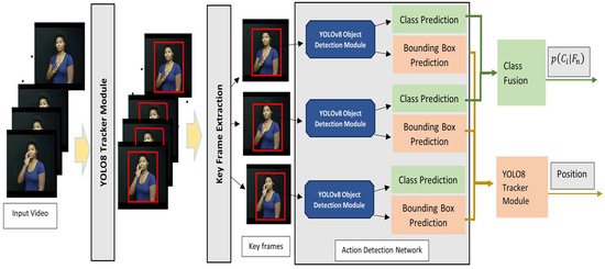 ElectronicsMDPI's tweet image. 🤟🎥 New Research Published

Unified Spatiotemporal Detection for Isolated Sign Language Recognition Using YOLO-Act

🔗mdpi.com/2079-9292/14/2…

This work adapts YOLO-Act, a unified spatiotemporal action detector, for recognizing isolated sign language directly from RGB video.
