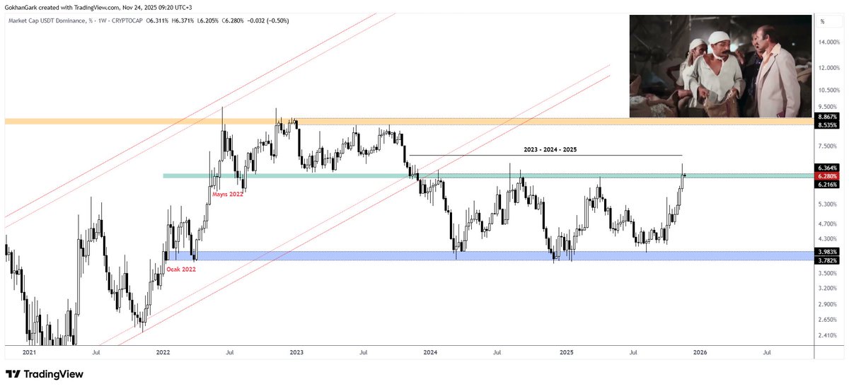 GokhanGark's tweet image. #Tether dom

- Dönüyok. 

- Dönüyoruz desene lan hırt.

- Dönüyok.

- Dönüyoruz de be!

- Dönüyok.

Tether domdaki haftalık ve günlük yapıya baktığımızda bu arkadaşın artık yavaştan düşmeye başlamasını, dolayısıyla #BTC ve #Altcoin lerin yükselişe geçmesi gerektiğini düşünüyorum.…
