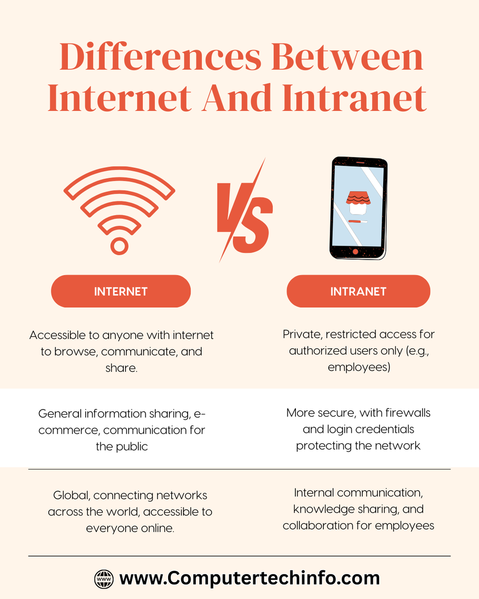 Computertech001's tweet image. 𝗜𝗻𝘁𝗲𝗿𝗻𝗲𝘁 𝘃𝘀 𝗜𝗻𝘁𝗿𝗮𝗻𝗲𝘁: 𝗗𝗶𝗳𝗳𝗲𝗿𝗲𝗻𝗰𝗲, 𝗨𝘀𝗲𝘀 &amp;amp; 𝗘𝘅𝗮𝗺𝗽𝗹𝗲𝘀

🌐 Internet vs Intranet explained in simple words

Visit :- computertechinfo.com

#InternetVsIntranet #TechBasics #Intranet #Internet #NetworkSystems