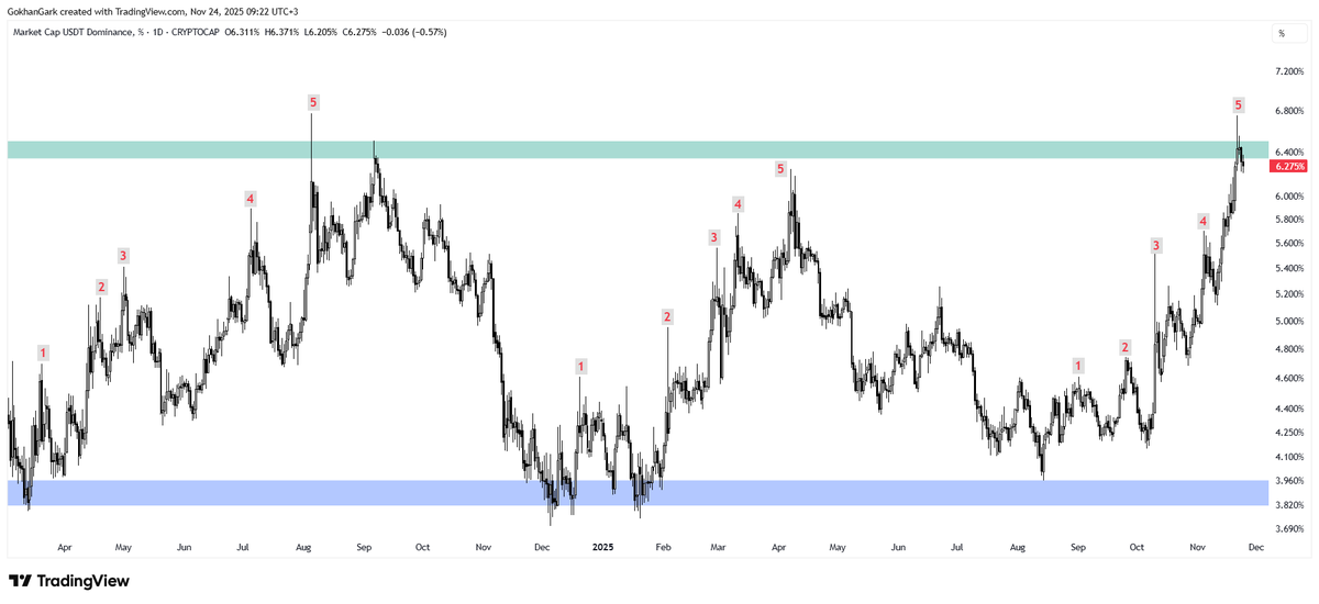 GokhanGark's tweet image. #Tether dom

- Dönüyok. 

- Dönüyoruz desene lan hırt.

- Dönüyok.

- Dönüyoruz de be!

- Dönüyok.

Tether domdaki haftalık ve günlük yapıya baktığımızda bu arkadaşın artık yavaştan düşmeye başlamasını, dolayısıyla #BTC ve #Altcoin lerin yükselişe geçmesi gerektiğini düşünüyorum.…