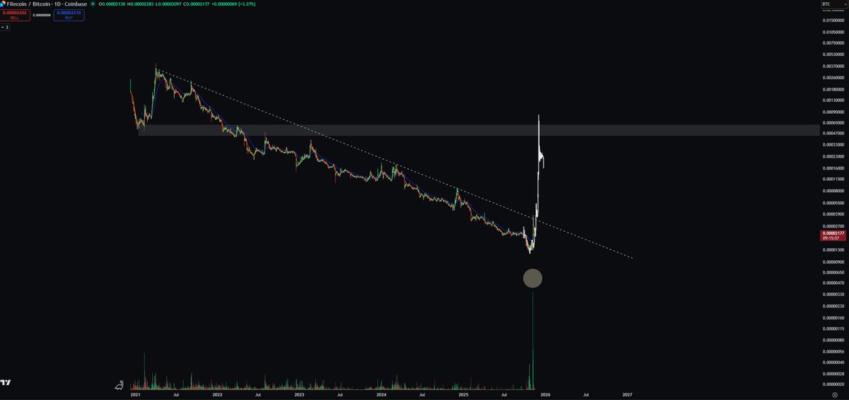 gwom83113's tweet image. F3 upgrade live: @Filecoin slashes finality to MINUTES, boosting speed 50x for dApps. With v26 gas cuts halving fees, 

new deals spiked 25% daily. This is Web3&apos;s silent revolution—FIL to $5 EOY easy. Who&apos;s riding? #Filecoin #AI