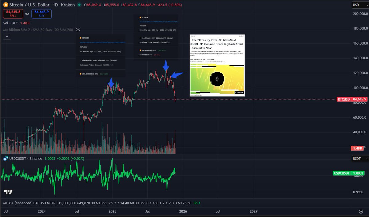yuyue_chris's tweet image. 人们总是因为太多的噪音而忽视更重要的信号。这次从 BTC 110k+ / ETH 4100 到 84k / 2700 耗时 24 天左右，有两个巨大信号未被重视

先思考这轮牛市的来源。和以往牛市，杠杆牛的不同之处在于，这轮牛市的动力来源具有本质上的异质性。是由 DAT 的资产配置与 TradFi 通过 ETF…