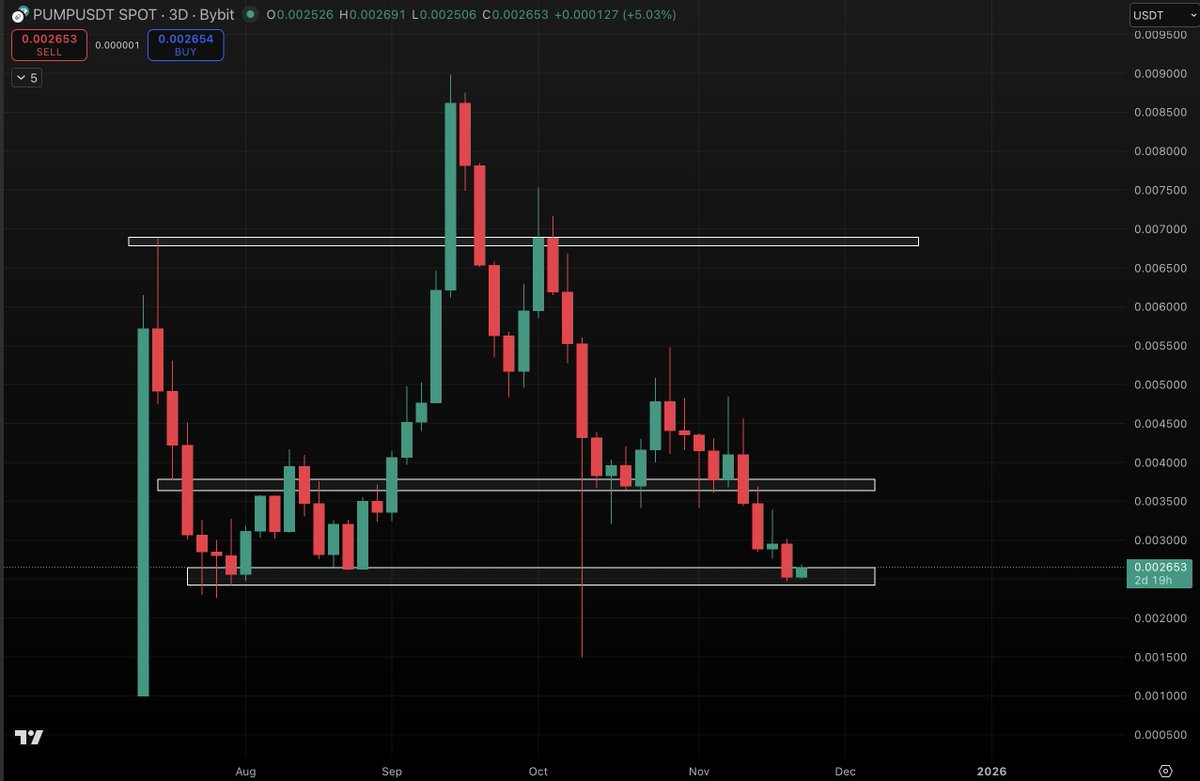 Not only did PumpFun dump SOL on their dickriders, the "team" (it's just Alon btw) sold into the $PUMP buybacks while the fools kept buying because it's a pRoFiTaBlE bUsInEsS