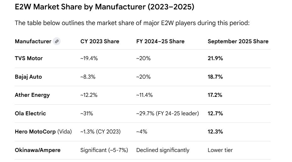 AdityaD_Shah's tweet image. 🚨2 Wheeler Electric Vehicle Market Share

🏦TVS Motors continues to consistently do well over the last 3 years with iQube
🏦Bajaj Auto is also doing consistently well
🏦Ather continues to do well and is gaining market share as it expands
🏦Hero Motorcorp now overtakes Ola with…