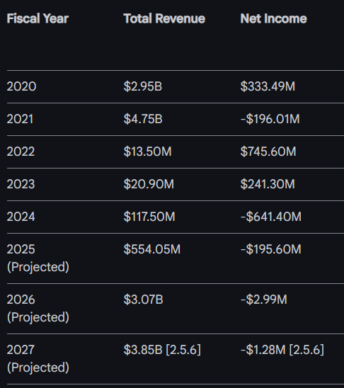 mmonis's tweet image. $NBIS - Know your risk in simple terms

Negative net income has dilution risk and requires execution finesse. Use common-sense accounting to assess