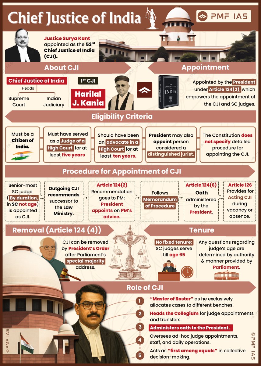 pmfias's tweet image. Justice Surya Kant has been appointed as the 53rd Chief Justice of India (CJI) 🚨

About Chief Justice of India (CJI) 🔖

#UPSC #SupremeCourt #CJI #UPSCPreparation