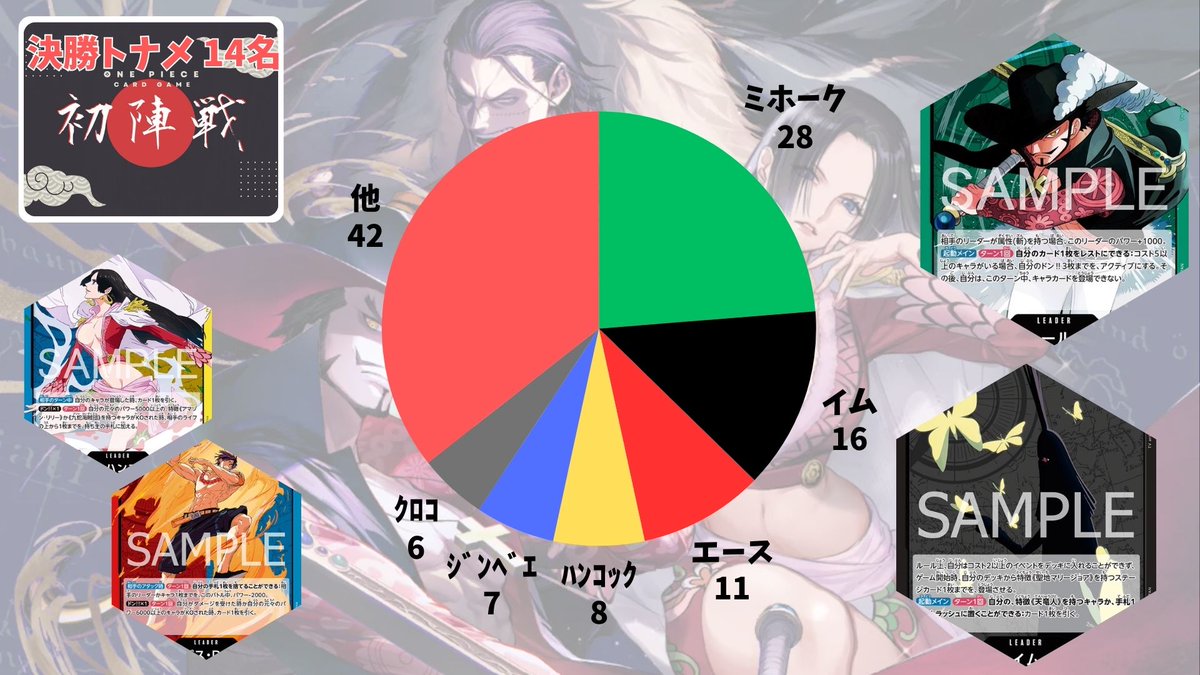 #天竜杯 
118名での開催となりました🔥

分布1位は『緑ミホーク』
約1/4のプレイヤーが最強の剣豪を使用⚔️

次点は『黒イム』,『赤青エース』と前弾大暴れだったリーダーたち！！今弾の活躍にも注目です。

以降は『青黄ハンコック』や『青ジンベエ』をはじめ、新リーダーたちが選択されています！