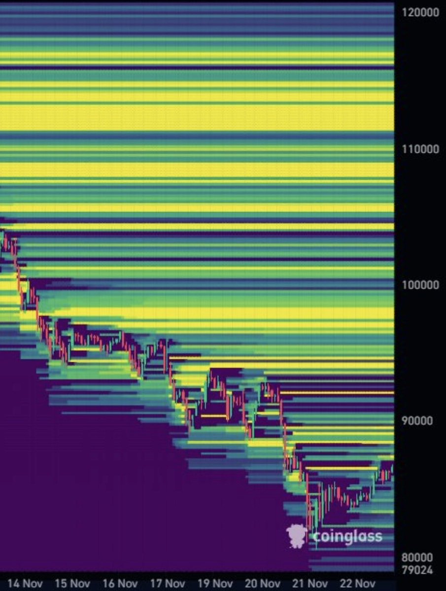 CryptNew03's tweet image. Bro bears getting knocked soon. Look at this heatmap for #Bitcoin 

This is going to be crazy! $BTC