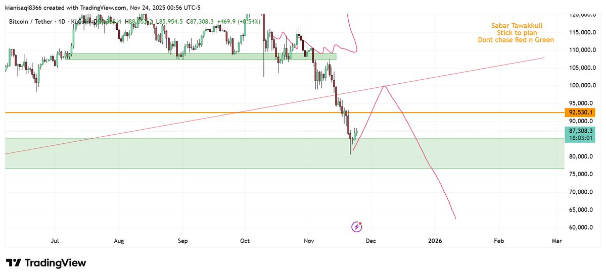vnzabbar's tweet image. $BTC 

HTF 

Following the plan, bounce to 100k then 65k, but I will see the strength at 100k, so wait for more PA to develop here.

#BTCUSDT #Ethereum #CryptoMarket