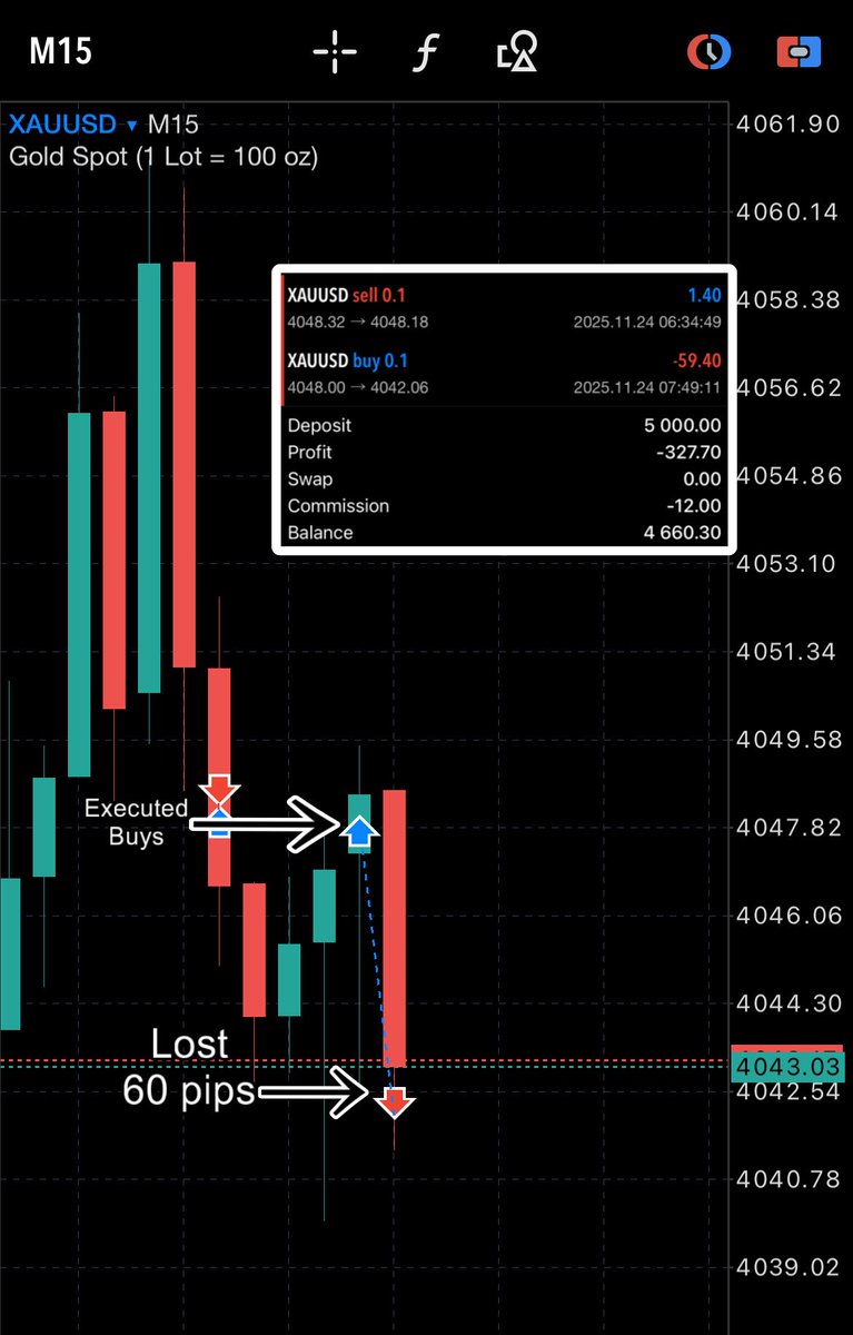 EkSrq14911's tweet image. Lost in pre london 
@fundingpips @RajaBanks @Khldfx 
#forex #src