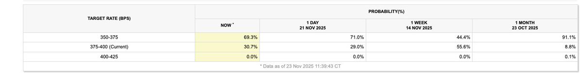 21sharesCM's tweet image. Happy Monday! Markets had a volte face last Friday on the back of a 180 in terms of FOMC outlook for Dec. With now a rate cut potentially priced in some risk taking entered back in the market. #FOMC
