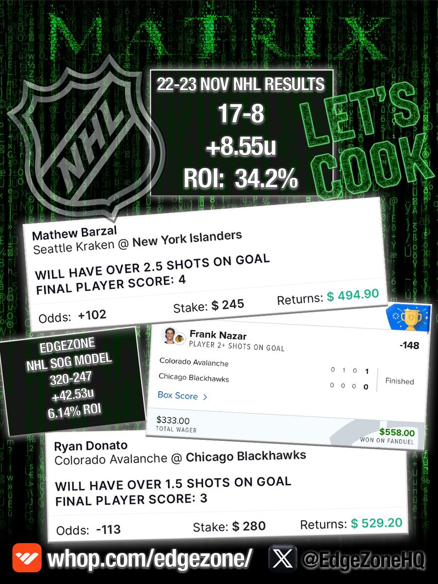 EdgeZone NHL SOG Model | 22–23 Nov Results

17–8
+8.55u
ROI: 34.2%

The model continues to identify efficient edges in the SOG markets, and the long-term data reflects it:

Season to date:
320–247 | +42.53u | 6.14% ROI

If you value transparency, tracked results, and data-driven