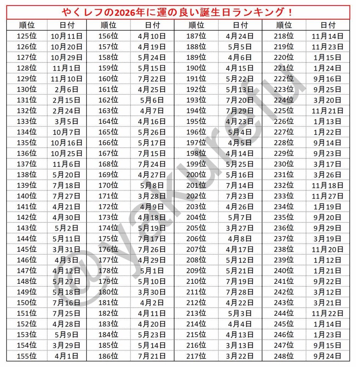 Rock4754's tweet image. The Japanese luck calendar has been released! Curious to see how lucky your 2026 is according to your birthday? 👀

In the chart, the first column is your luck ranking and the second column lists the birth date (MM/DD).