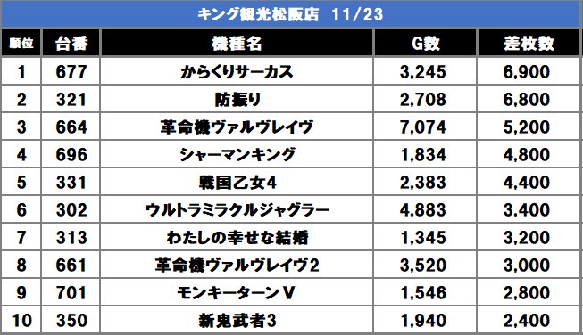 「キングカズ(プロフ要確認) 11/26【栃木県】 #KINGBOSS #キングボス 『ブロック結果』 □編集部