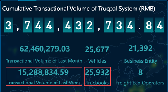 📈 Trading Performance
 This week, the Trucpal platform recorded a total trading volume of RMB 15.288 million (approximately USD 2.15 million).#Trucpal #STO #Tokenization