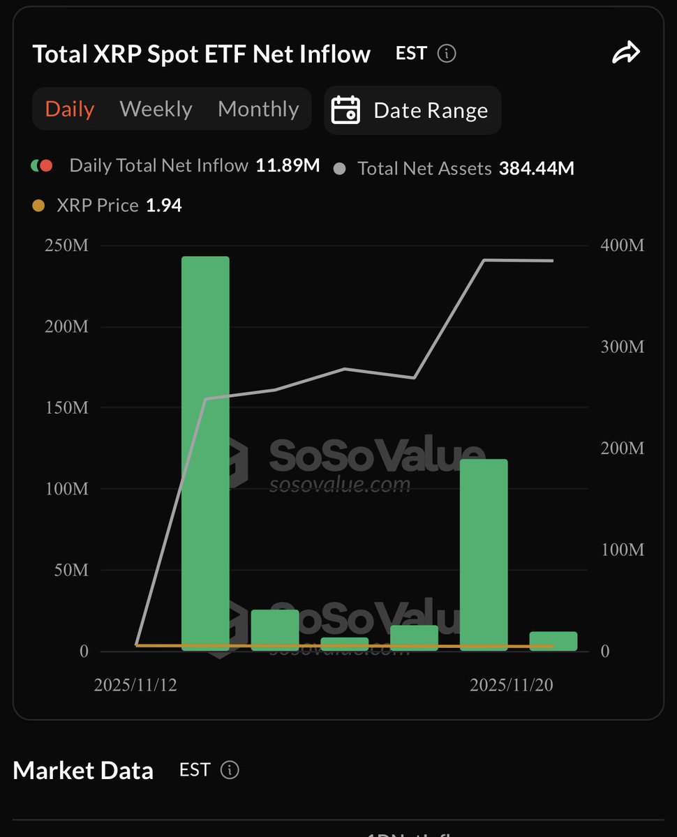 SMQKEDQG's tweet image. XRP ETFs are locked in for a massive week. ✅

Are you ready?😶‍🌫️