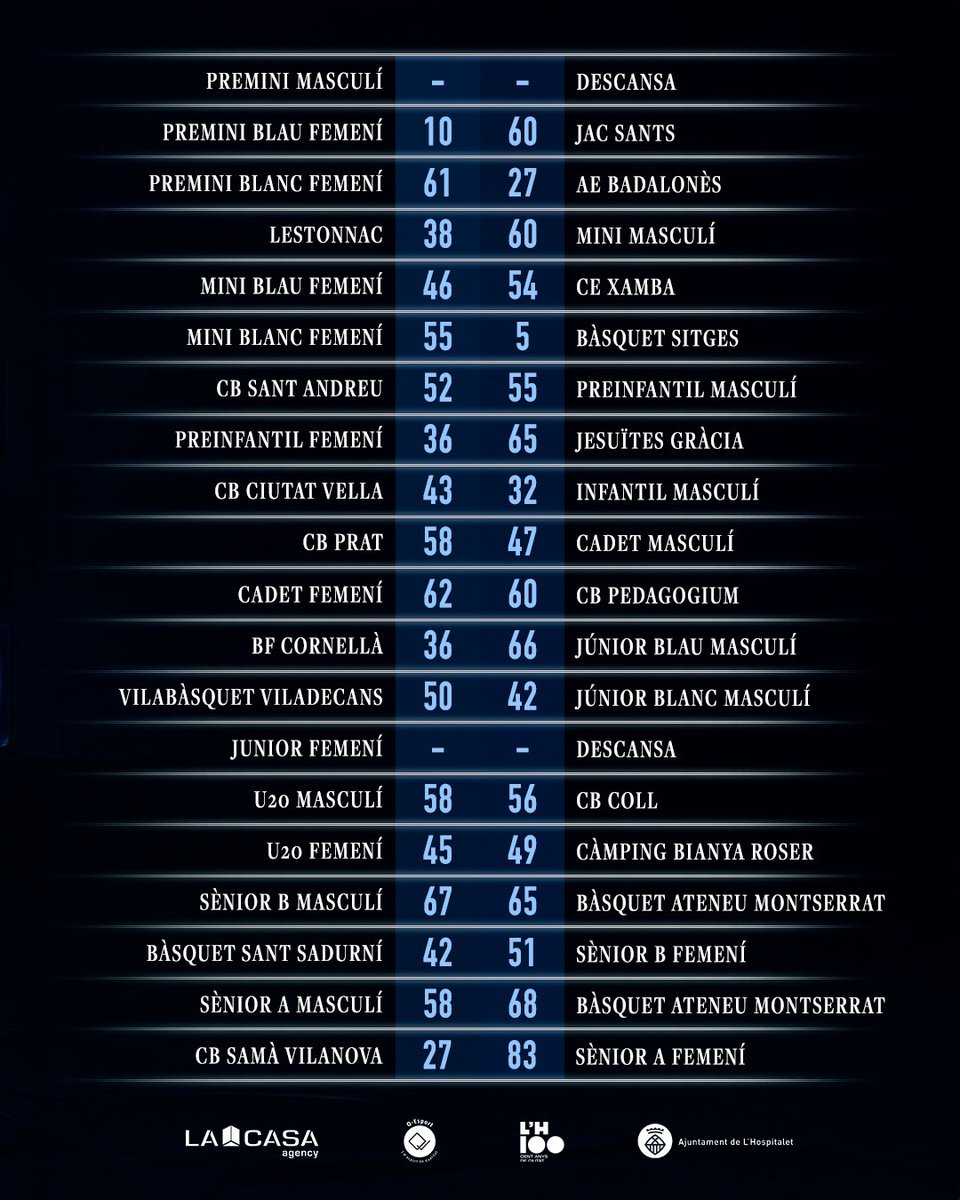 cbsjo's tweet image. 𝑅𝑒𝑠𝑢𝑙𝑡𝑎𝑑𝑜𝑠 𝑑𝑒 𝑙𝑎 𝑆𝑒𝑚𝑎𝑛𝑎 📋

¿Te has perdido los partidos de esta jornada? Aquí te traemos el resumen de cómo les ha ido a nuestros equipos este fin de semana...