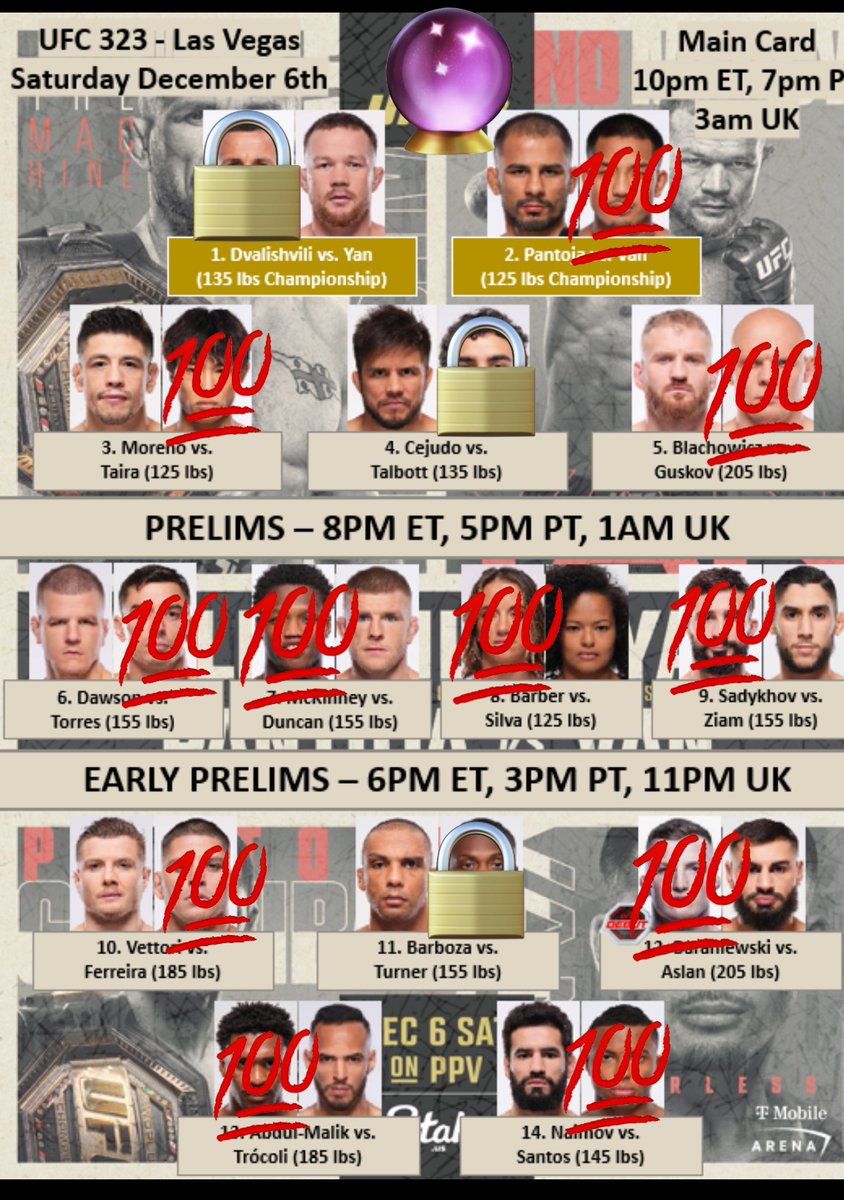 My #UFC323 full card predictions 🔮
Merab 50-45
Van 48-47
Taira 29-28
Talbott 30-27
Guskov KO R1
Loco Torres KO R1
McKinney Sub R1
Sadykhov 29-28
Ferreira 30-27
Turner KO R1
Lock of the card: Merab 🇬🇪