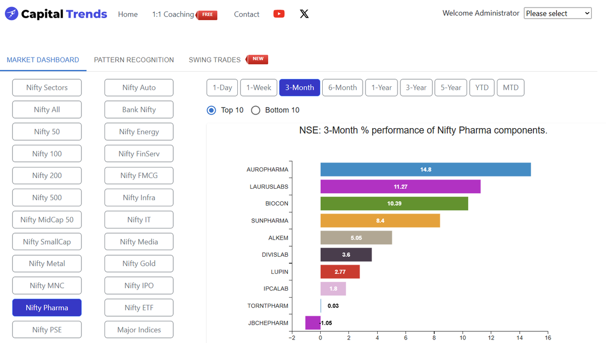 Aurobindo Pharma (AUROPHARMA) has outperformed its Nifty Pharma peers with strong three-month gains, emerging as the top performer, closely followed by Laurus Labs (LAURUSLABS) and Biocon (BIOCON). Can it maintain this lead?