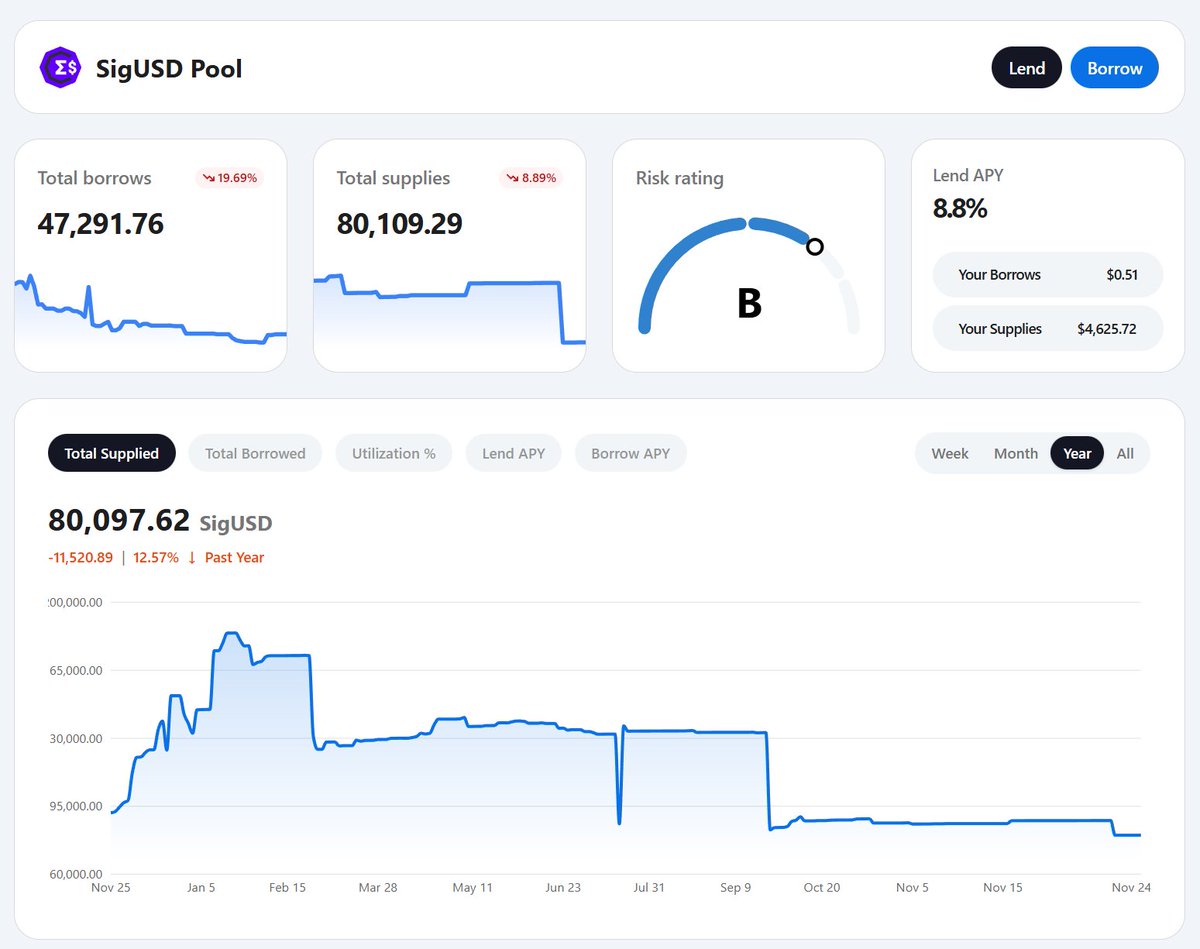 duckpools_io's tweet image. Our v2 site is coming together nicely at test.duckpools.io 🦆

Check it out for yourself!

One of our favourite additions is the Pool Stats page, which gives a clear, comprehensive overview of our lending pools: test.duckpools.io/pool/sigusd