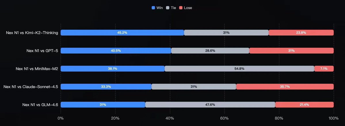 ModelScope2022's tweet image. Meet Nex by NEX-AGI — a non-thinking model built for agents that crushes it in coding, tool use, and roleplay 🚀

✅ SOTA among open models on Tau2-Bench, BFCL V4, GAIA2
✅ Top-tier in frontend, vibe coding, and mini-program/backend dev (human eval confirmed)
✅ Plug-and-play…