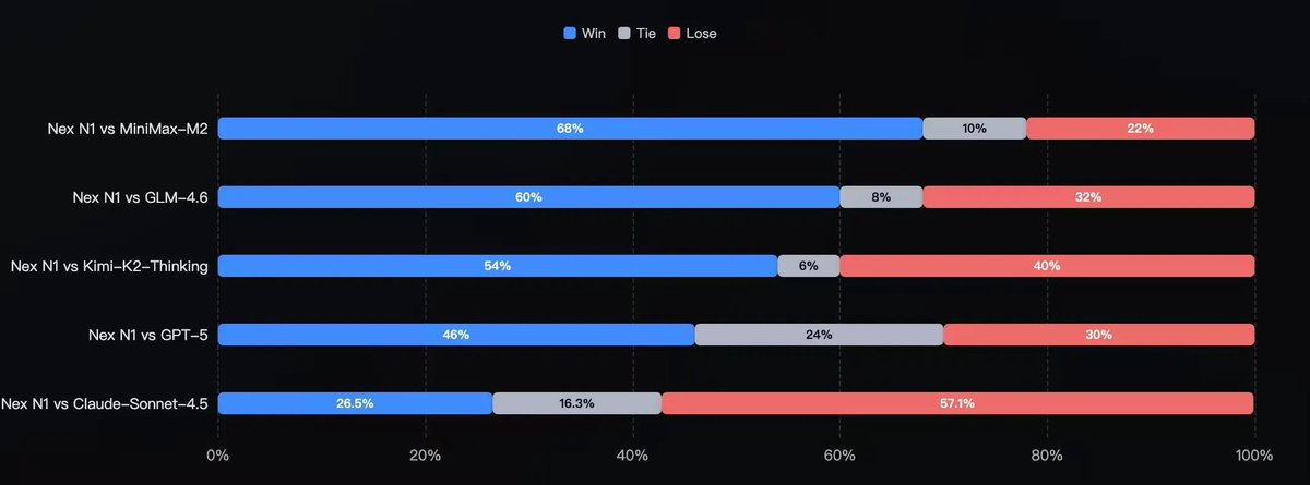 ModelScope2022's tweet image. Meet Nex by NEX-AGI — a non-thinking model built for agents that crushes it in coding, tool use, and roleplay 🚀

✅ SOTA among open models on Tau2-Bench, BFCL V4, GAIA2
✅ Top-tier in frontend, vibe coding, and mini-program/backend dev (human eval confirmed)
✅ Plug-and-play…