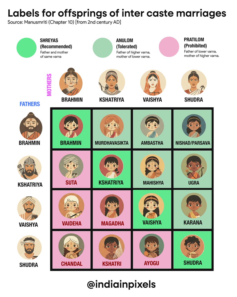 indiainpixels's tweet image. Names for offsprings of inter caste marriage as per Manusmriti