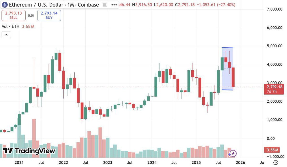 UPDATE:🚨  $ETH is 43% away from its All Time Highs.