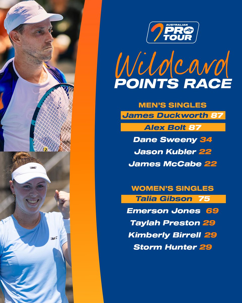 TennisAustralia's tweet photo. AO wildcard in sight ποΈπ
With just one event left in the #AustralianProTour Wildcard Points Race, James Duckworth and Alex Bolt are tied at the top of the leaderboard, while Talia Gibson holds a narrow lead over Emerson Jones. https://t.co/aRESVvcSac