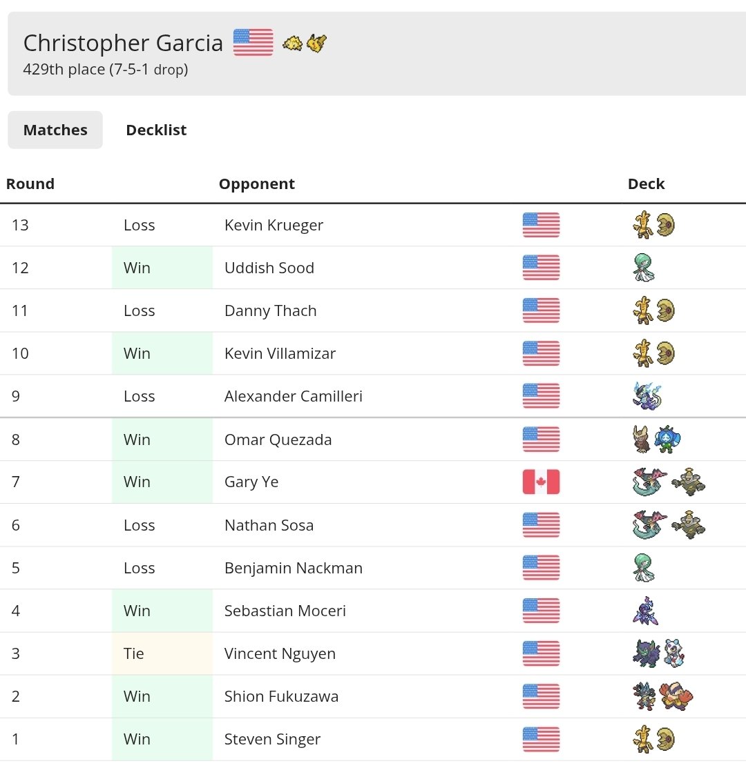 Day 2 in Vegas, unfortunately had to drop the last two rounds due to a flight booking error!

Better plan for Toronto!