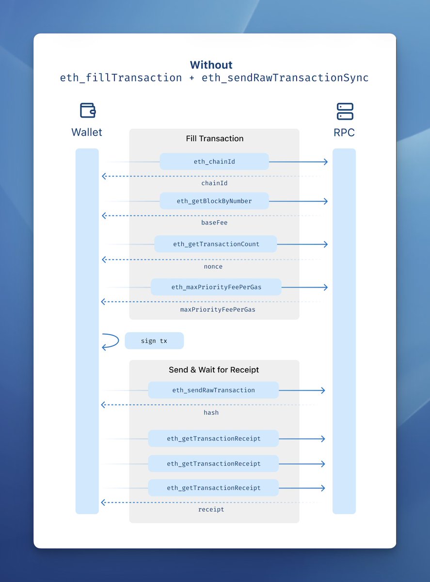 _jxom's tweet image. Viem 2.40 adds support for `eth_fillTransaction` (if supported by the execution node) for locally signed transactions (local accounts).

Combined with `eth_sendRawTransactionSync`, this decreases the amount of RPC calls to fulfil a transaction from 5+ to only 2.