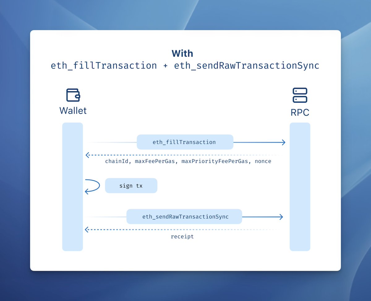 _jxom's tweet image. Viem 2.40 adds support for `eth_fillTransaction` (if supported by the execution node) for locally signed transactions (local accounts).

Combined with `eth_sendRawTransactionSync`, this decreases the amount of RPC calls to fulfil a transaction from 5+ to only 2.