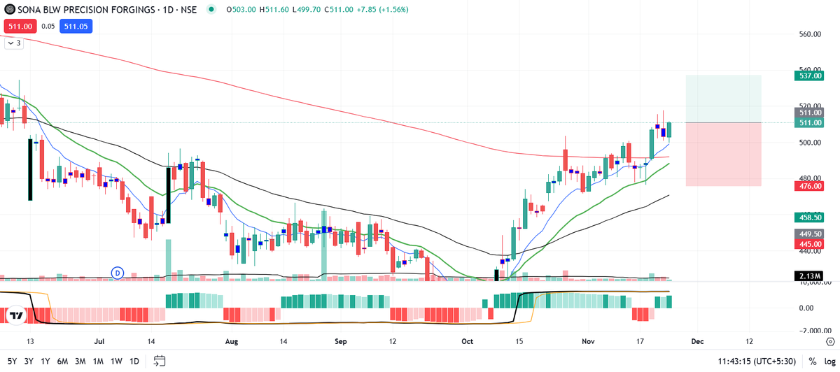 mulemahesh24's tweet photo. #SONACOMS

Entered at 511
SL - 6.8%  

Disc. - This is not a buy recommendation 
 
#Equity #Swingtrading #StocksToWatch https://t.co/KbBR7RGGxO
