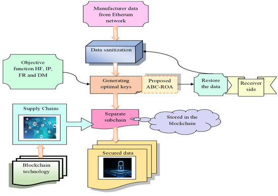 ElectronicsMDPI's tweet image. 🔐 Highly Cited

A Framework for Data Privacy Preserving in Supply Chain Management Using Hybrid Meta-Heuristic Algorithm with Ethereum Blockchain

🔗 mdpi.com/2079-9292/12/6…

A novel privacy-preserving model for supply chain data: uses Ethereum blockchain to ensure tamper-proof.