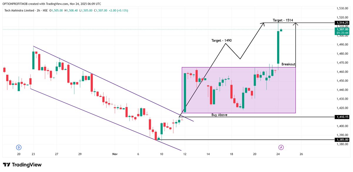 Optionprofitmob's tweet image. $TECHM 🚀 | Target 1514 HIT!

#TechMahindra #TECHM #Breakout #PriceAction #StockMarket #NSE