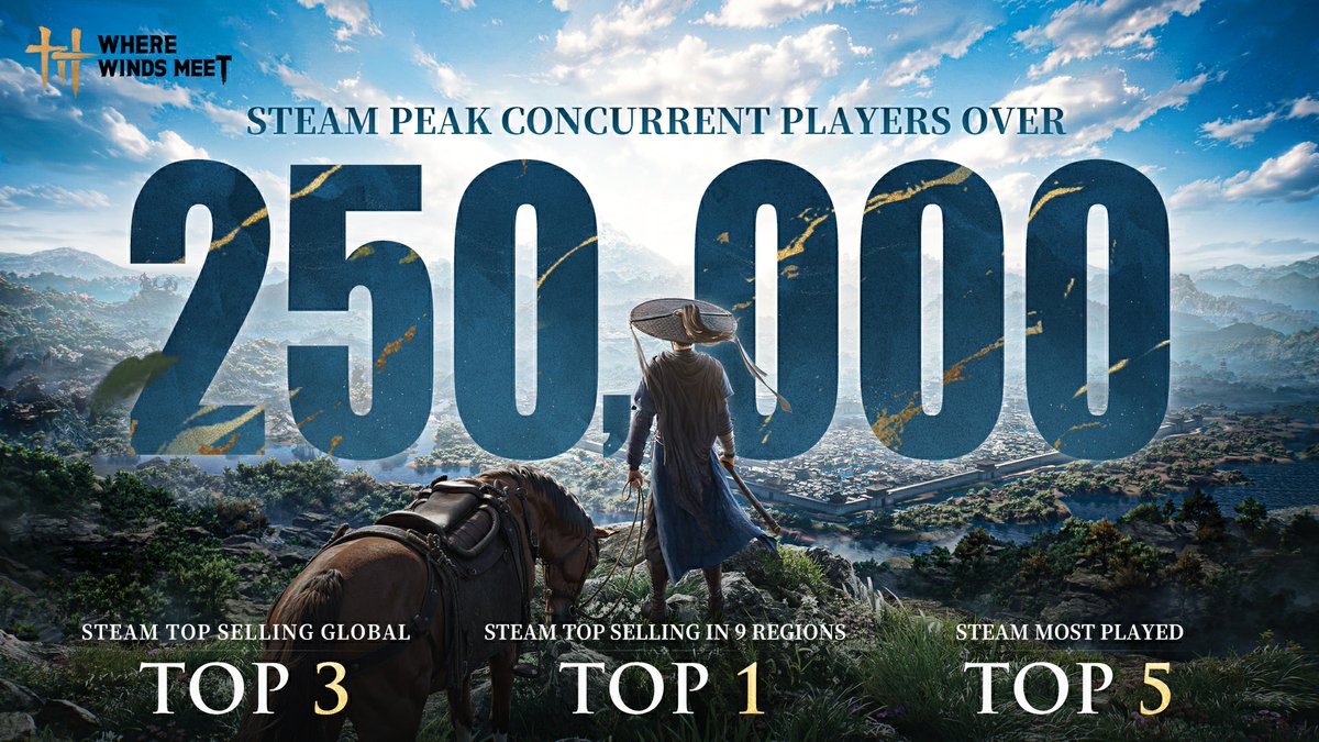 NetEaseGames_EN's tweet image. Where Winds Meet has reached over 250,000 peak concurrent players on Steam!

With an 85% “Very Positive” rating, players are living out their Wuxia fantasies in this deeply addictive open world.

Thank you to all players worldwide for joining us on this breathtaking journey.…