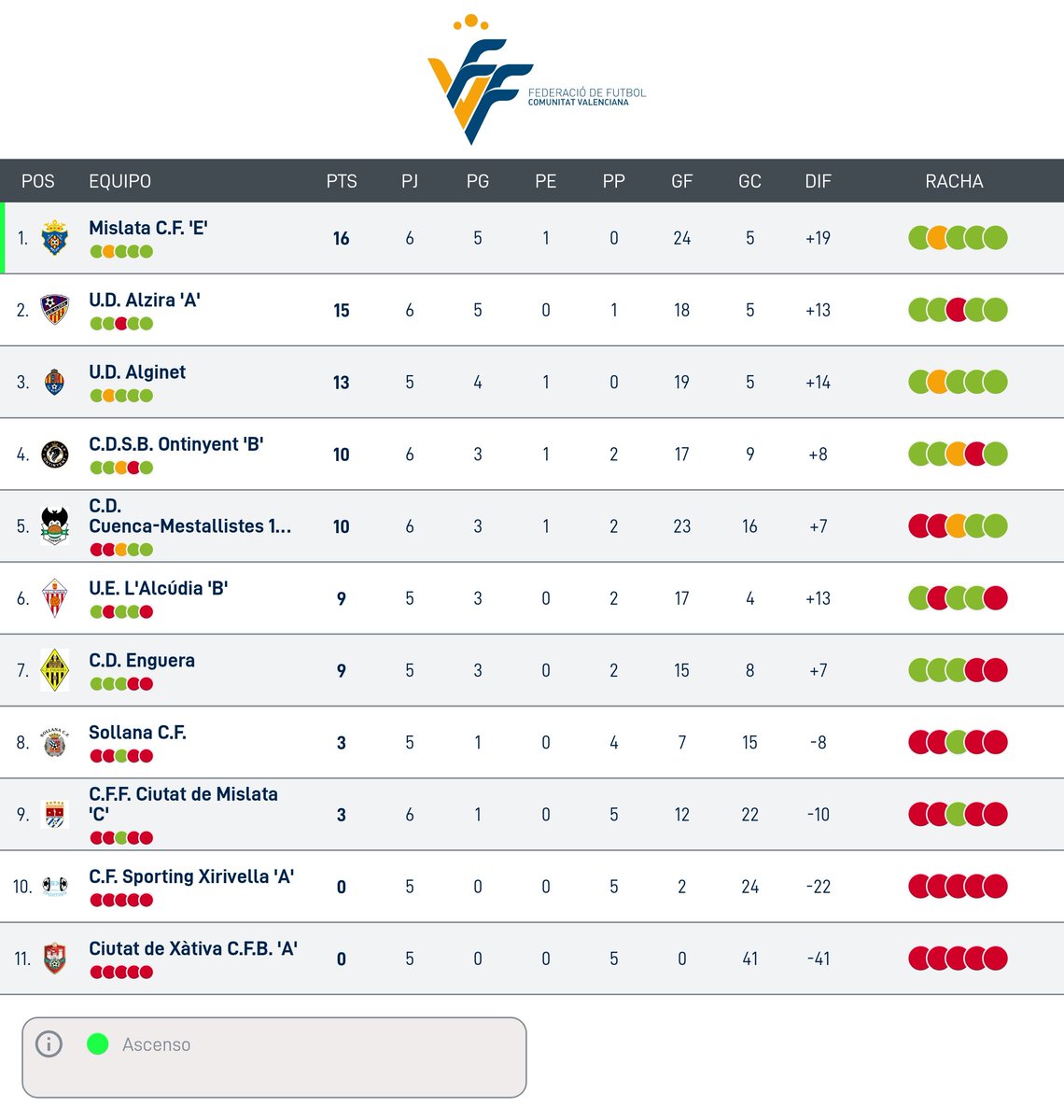 🗒️ ¡Buenos días y buena semana, mestallistes!

Clasificaciones por cortesía de <a href="/999Vlcradio/">99.9 ValenciaRadio</a>

#SomMestallistes100 ⚪️🦇💚