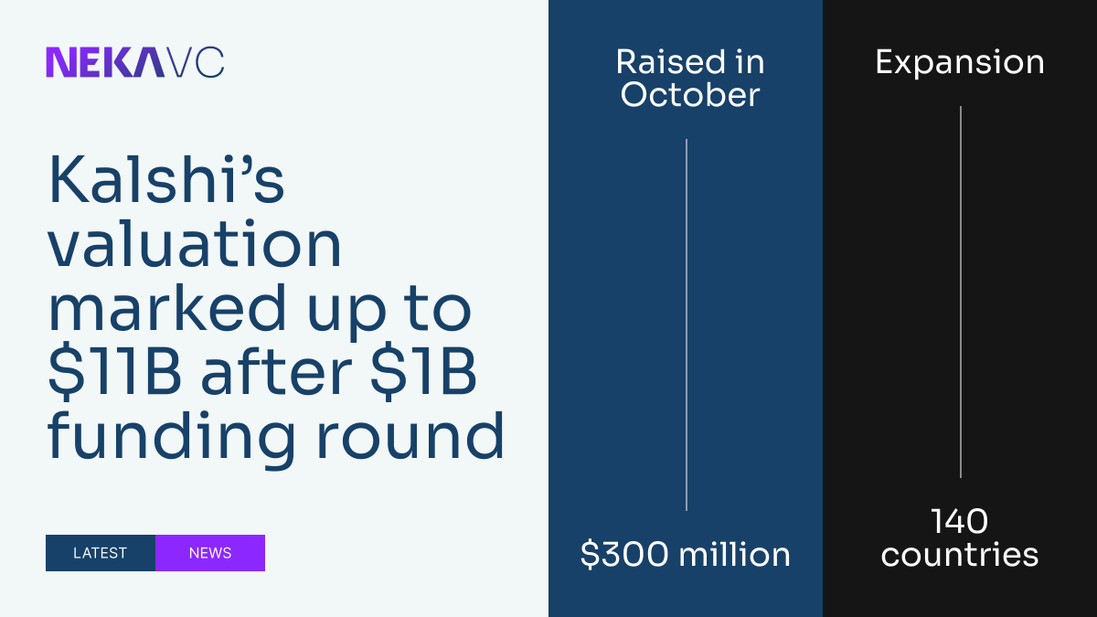 NekaVC's tweet image. Kalshi’s latest $1B raise pushes its valuation to $11B—a massive signal for the #PredictionMarkets sector.

Regulated event contracts are quickly becoming a mainstream asset class.
The market has spoken: information trading is here to stay.

#CryptoVC #CryptoNews